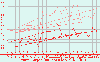 Courbe de la force du vent pour Guetsch