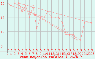 Courbe de la force du vent pour Plymouth (UK)