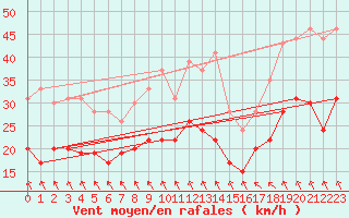 Courbe de la force du vent pour La Rochelle - Aerodrome (17)