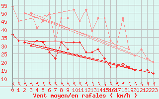 Courbe de la force du vent pour Weissfluhjoch