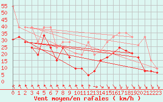 Courbe de la force du vent pour Matro (Sw)