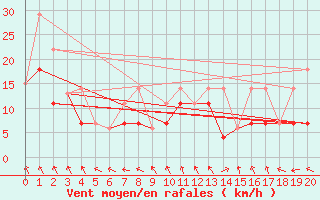 Courbe de la force du vent pour Melfort