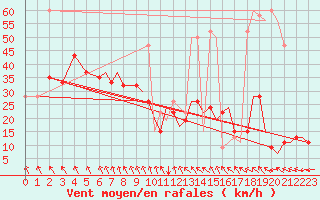 Courbe de la force du vent pour Bournemouth (UK)