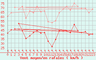 Courbe de la force du vent pour Cap Corse (2B)