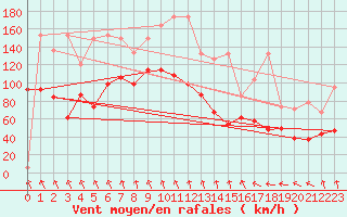 Courbe de la force du vent pour Guetsch