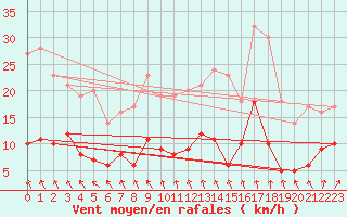 Courbe de la force du vent pour Saint-Hilaire-sur-Helpe (59)