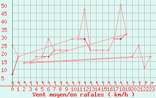 Courbe de la force du vent pour Fagernes Leirin