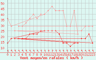 Courbe de la force du vent pour Uccle