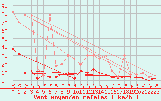 Courbe de la force du vent pour Vaduz