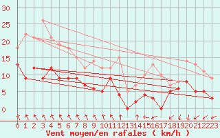 Courbe de la force du vent pour Angers-Marc (49)