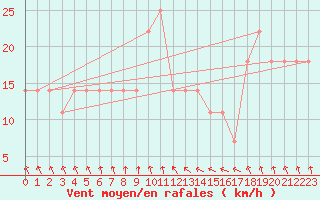 Courbe de la force du vent pour Helsinki Kaisaniemi