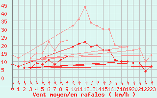 Courbe de la force du vent pour Ploudalmezeau (29)