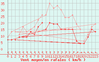 Courbe de la force du vent pour Chlons-en-Champagne (51)