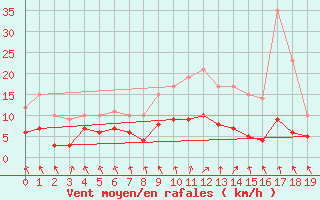 Courbe de la force du vent pour Lr (18)