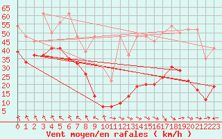 Courbe de la force du vent pour Jungfraujoch (Sw)