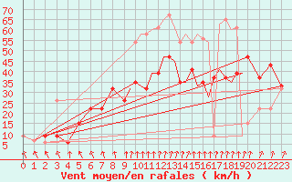 Courbe de la force du vent pour Middle Wallop