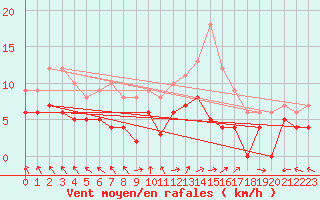 Courbe de la force du vent pour Lons-le-Saunier (39)
