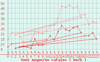 Courbe de la force du vent pour Lyon - Bron (69)