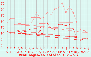 Courbe de la force du vent pour Nantes (44)