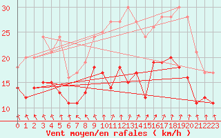 Courbe de la force du vent pour Cambrai / Epinoy (62)