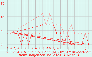 Courbe de la force du vent pour Kozienice