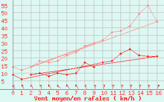 Courbe de la force du vent pour La Roche-sur-Yon (85)