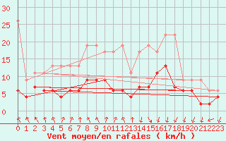 Courbe de la force du vent pour Berne Liebefeld (Sw)