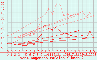 Courbe de la force du vent pour Ambrieu (01)