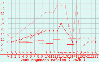 Courbe de la force du vent pour Koszalin