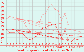 Courbe de la force du vent pour Angoulme - Brie Champniers (16)