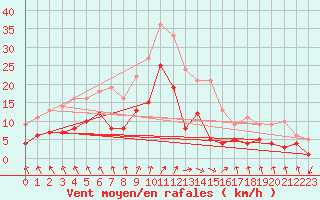 Courbe de la force du vent pour Luechow