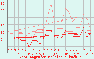 Courbe de la force du vent pour Ambrieu (01)