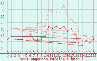 Courbe de la force du vent pour Le Touquet (62)