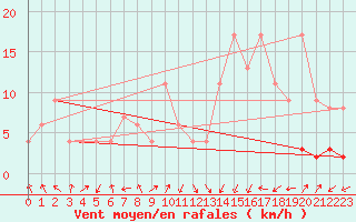 Courbe de la force du vent pour Calamocha