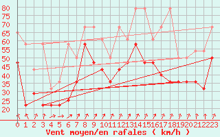 Courbe de la force du vent pour Feldberg-Schwarzwald (All)