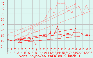 Courbe de la force du vent pour Metz (57)