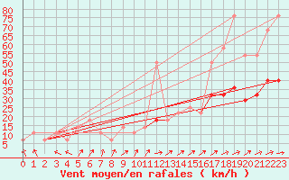 Courbe de la force du vent pour Kuemmersruck