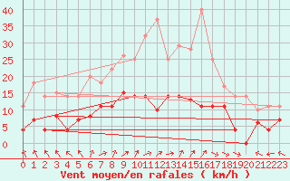 Courbe de la force du vent pour Messstetten