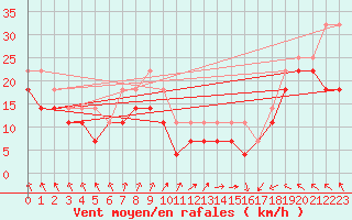 Courbe de la force du vent pour Raahe Lapaluoto