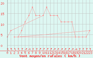 Courbe de la force du vent pour Vihti Maasoja