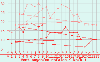 Courbe de la force du vent pour Rennes (35)