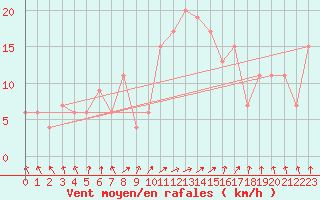 Courbe de la force du vent pour Valladolid