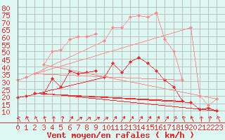 Courbe de la force du vent pour Troyes (10)