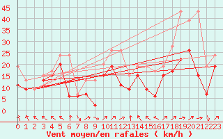 Courbe de la force du vent pour Napf (Sw)