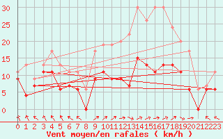Courbe de la force du vent pour Nancy - Ochey (54)