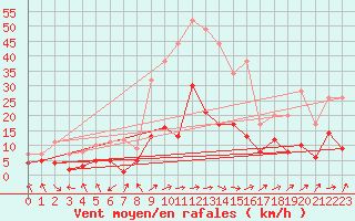 Courbe de la force du vent pour Wielenbach (Demollst