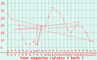 Courbe de la force du vent pour Valley