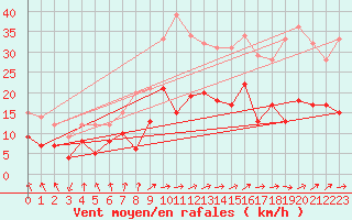 Courbe de la force du vent pour Tarbes (65)