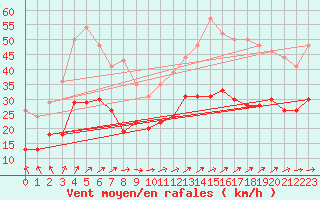 Courbe de la force du vent pour Boulogne (62)