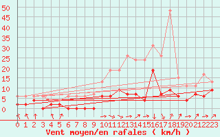 Courbe de la force du vent pour Le Luc - Cannet des Maures (83)